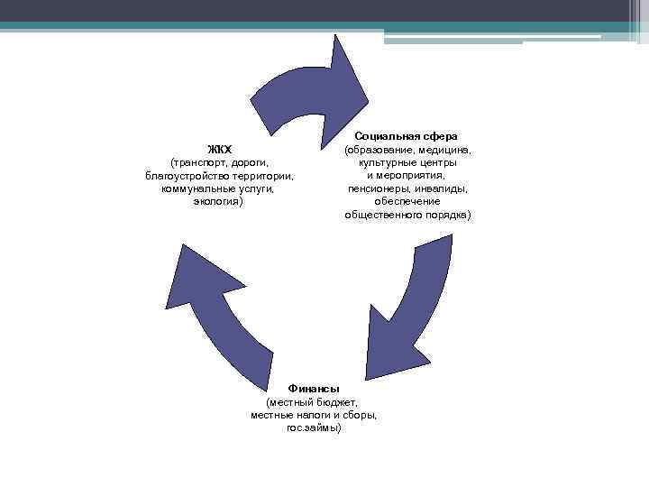 ЖКХ (транспорт, дороги, благоустройство территории, коммунальные услуги, экология) Социальная сфера (образование, медицина, культурные центры