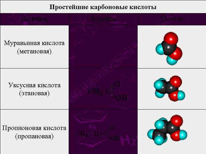 Простейшие карбоновые кислоты Название Формула Модель Муравьиная кислота (метановая) Уксусная кислота (этановая) Пропионовая кислота