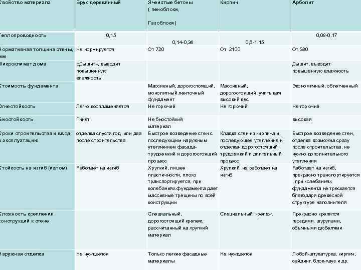 Свойство материала Брус деревянный Теплопроводность Ячеистые бетоны ( пеноблоки, Газоблоки) 0, 15 Кирпич 0,