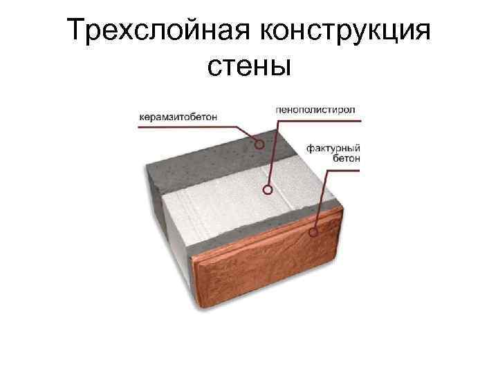 Трехслойная конструкция стены 
