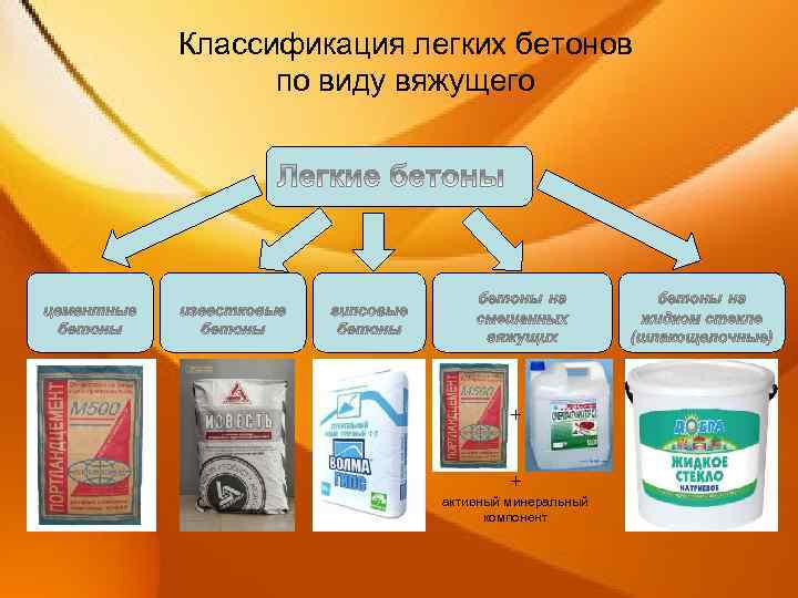 Классификация легких бетонов по виду вяжущего + + активный минеральный компонент 