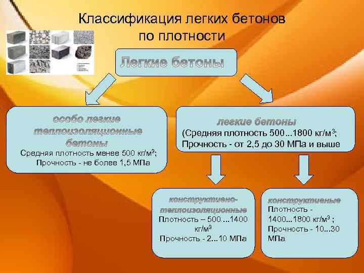 Классификация легких бетонов по плотности Средняя плотность менее 500 кг/м 3; Прочность не более