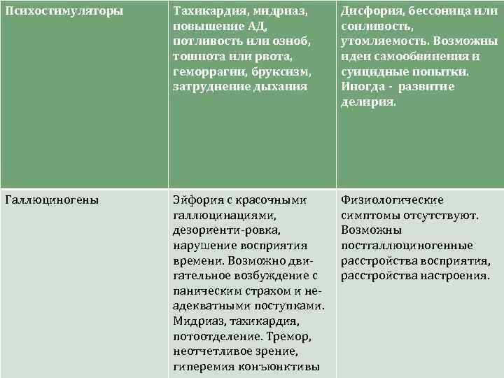 Психостимуляторы Тахикардия, мидриаз, повышение АД, потливость или озноб, тошнота или рвота, геморрагии, бруксизм, затруднение
