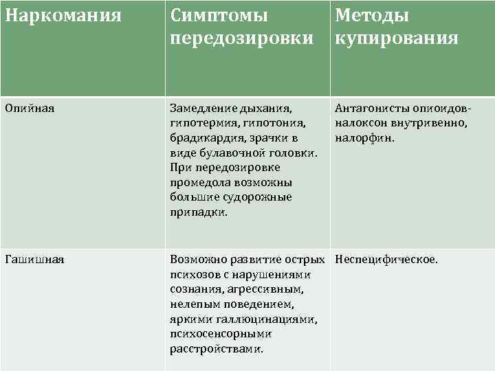 Наркомания Симптомы передозировки Методы купирования Опийная Замедление дыхания, гипотермия, гипотония, брадикардия, зрачки в виде
