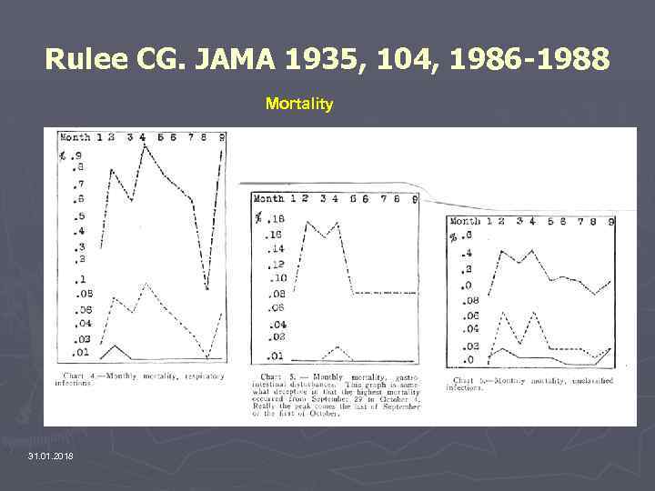 Rulee CG. JAMA 1935, 104, 1986 -1988 Mortality 31. 01. 2018 