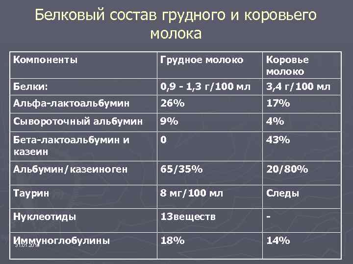 Белковый состав грудного и коровьего молока Компоненты Грудное молоко Коровье молоко Белки: 0, 9