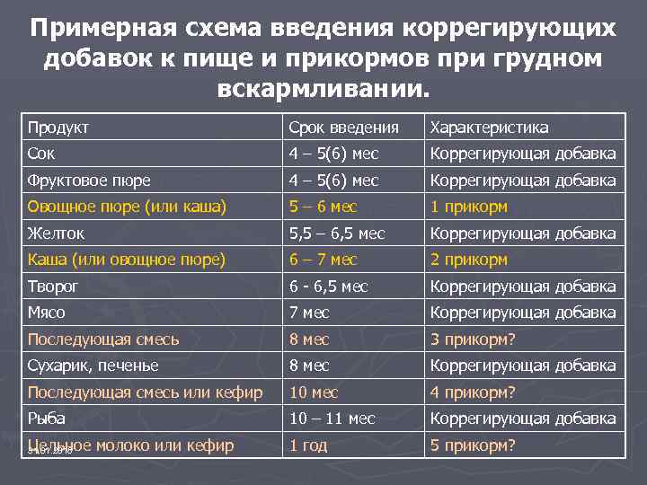 Примерная схема введения коррегирующих добавок к пище и прикормов при грудном вскармливании. Продукт Срок