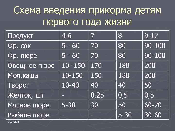 Схема введения прикорма детям первого года жизни Продукт Фр. сок Фр. пюре Овощное пюре