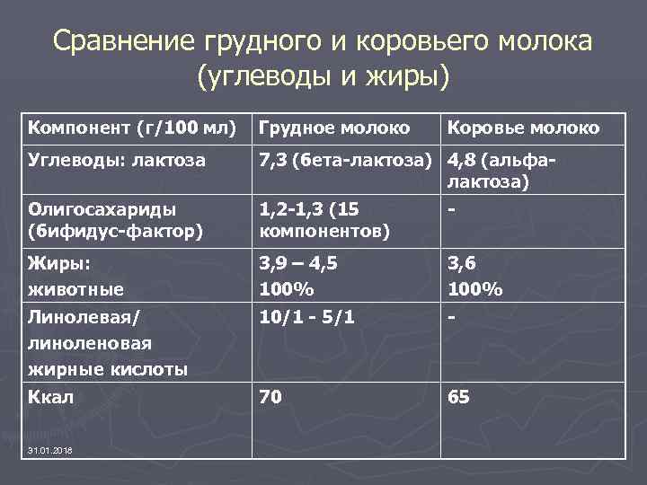 Сравнение грудного и коровьего молока (углеводы и жиры) Компонент (г/100 мл) Грудное молоко Углеводы: