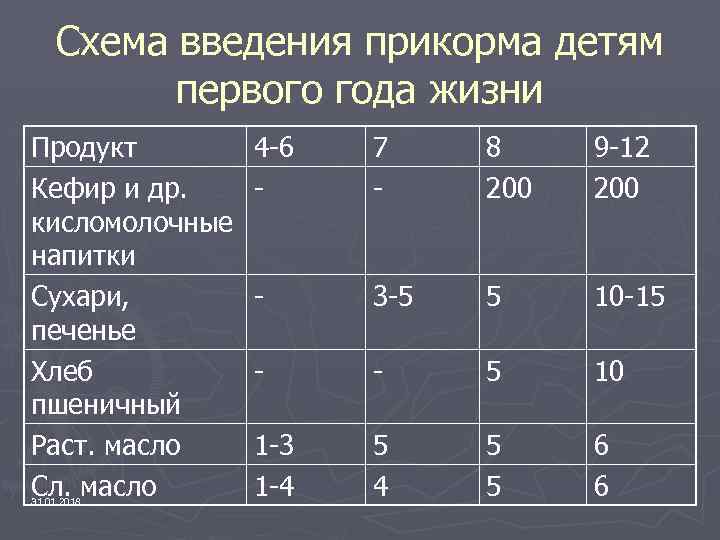 Схема введения прикорма детям первого года жизни Продукт Кефир и др. кисломолочные напитки Сухари,