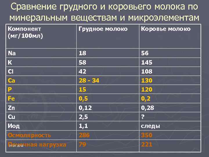 Сравнение грудного и коровьего молока по минеральным веществам и микроэлементам Компонент (мг/100 мл) Грудное