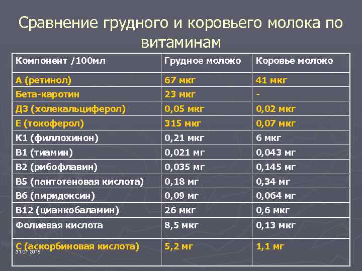 Сравнение грудного и коровьего молока по витаминам Компонент /100 мл Грудное молоко Коровье молоко