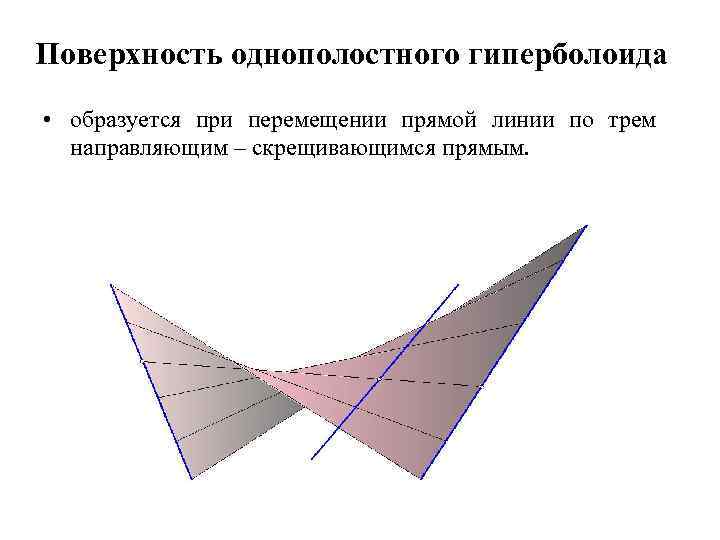 Поверхность однополостного гиперболоида • образуется при перемещении прямой линии по трем направляющим – скрещивающимся
