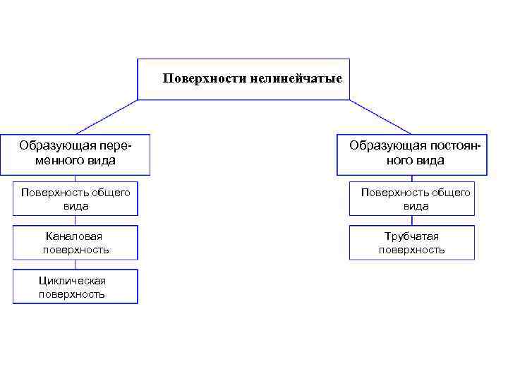Поверхности нелинейчатые Образующая переменного вида Образующая постоянного вида Поверхность общего вида Каналовая поверхность Циклическая