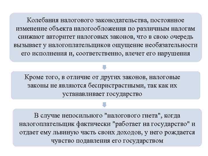 Колебания налогового законодательства, постоянное изменение объекта налогообложения по различным налогам снижают авторитет налоговых законов,