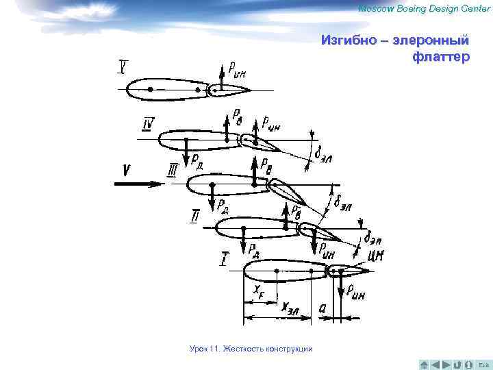 Moscow Boeing Design Center Изгибно – элеронный флаттер Урок 11. Жесткость конструкции Exit 