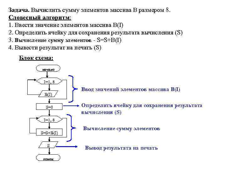 Задача. Вычислить сумму элементов массива В размером 8. Словесный алгоритм: 1. Ввести значение элементов