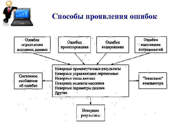 Способы проявления ошибок 