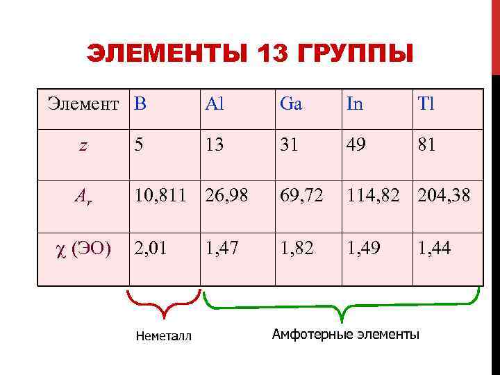 Химия р элементов презентация