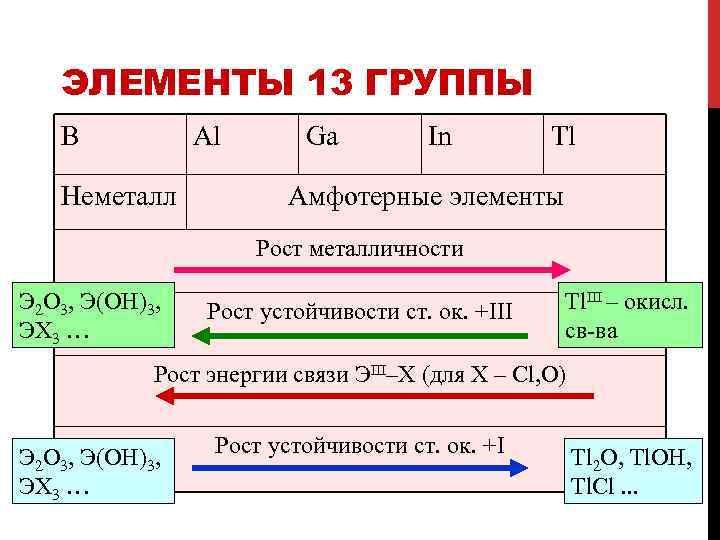 ЭЛЕМЕНТЫ 13 ГРУППЫ B Al Неметалл Ga In Tl Амфотерные элементы Рост металличности Э