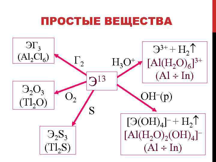 ПРОСТЫЕ ВЕЩЕСТВА ЭГ 3 (Al 2 Cl 6) Э 2 О 3 (Tl 2