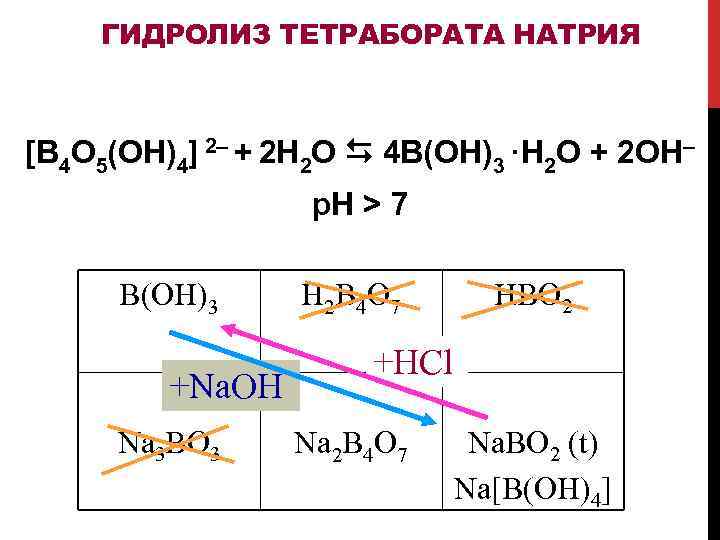 ГИДРОЛИЗ ТЕТРАБОРАТА НАТРИЯ [B 4 O 5(OH)4] 2 + 2 H 2 O 4