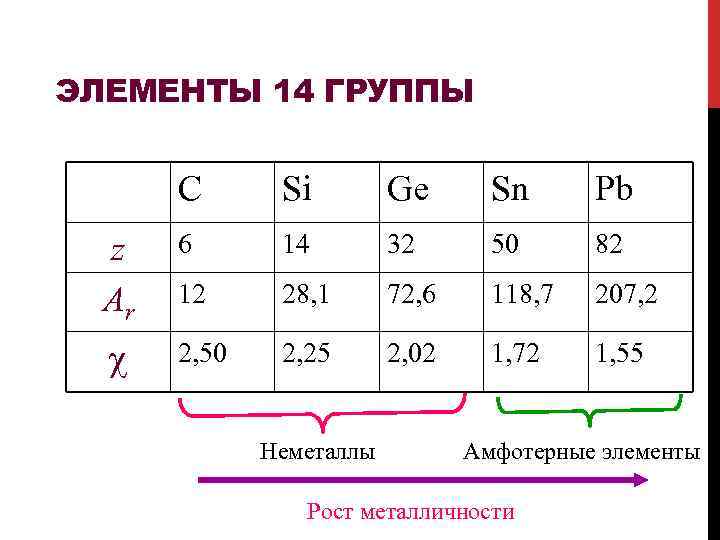 ЭЛЕМЕНТЫ 14 ГРУППЫ C Si Ge Sn Pb z Ar 6 14 32 50