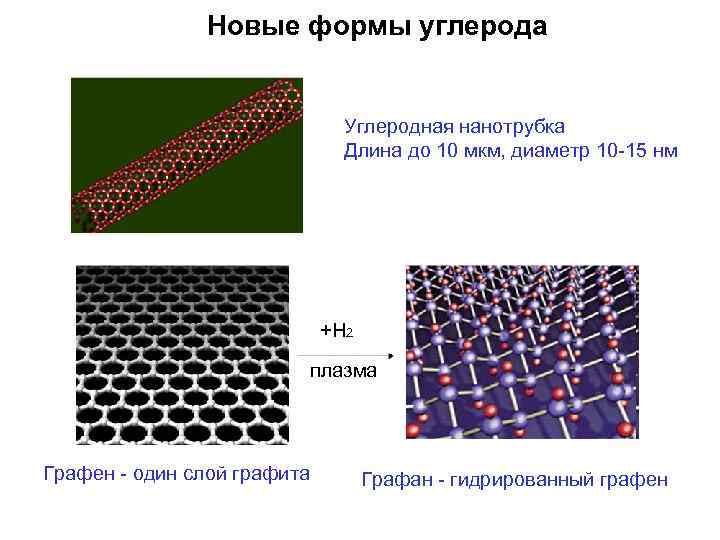 Новые формы углерода Углеродная нанотрубка Длина до 10 мкм, диаметр 10 -15 нм +Н