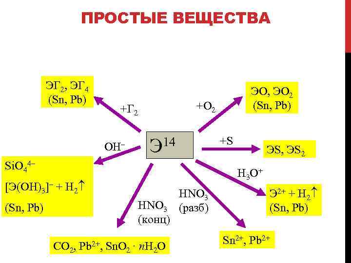 ПРОСТЫЕ ВЕЩЕСТВА ЭГ 2, ЭГ 4 (Sn, Pb) +O 2 +Г 2 OH– +S