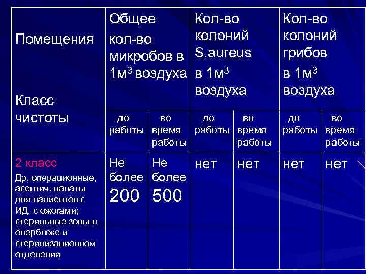 Помещения Класс чистоты 2 класс Др. операционные, асептич. палаты для пациентов с ИД, с