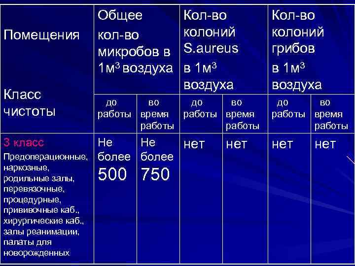 Помещения Класс чистоты 3 класс Предоперационные, наркозные, родильные залы, перевязочные, процедурные, прививочные каб. ,