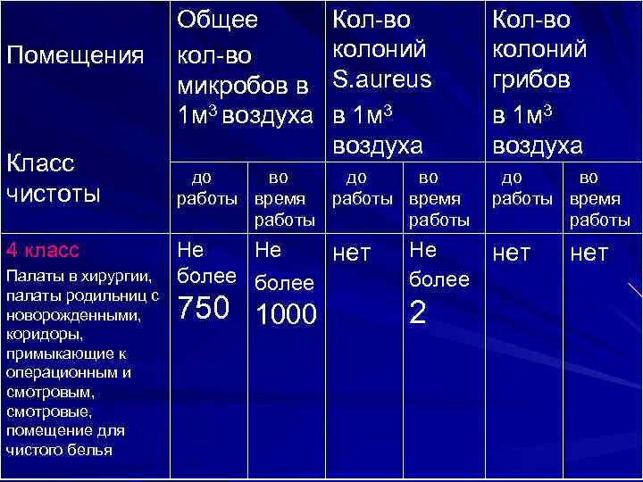 Помещения Класс чистоты 4 класс Палаты в хирургии, палаты родильниц с новорожденными, коридоры, примыкающие