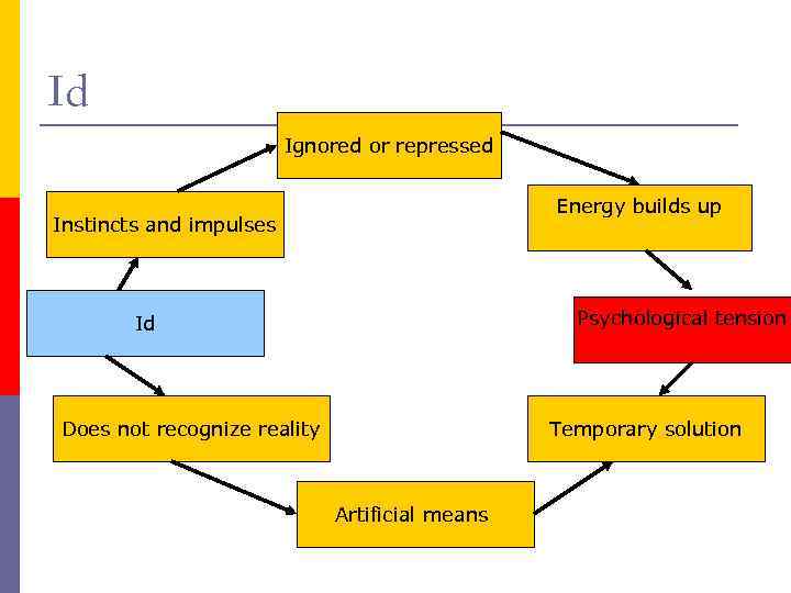 Id Ignored or repressed Energy builds up Instincts and impulses Psychological tension Id Does