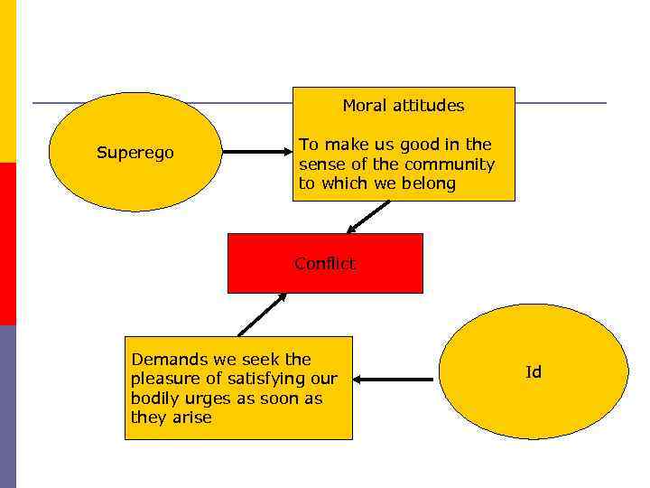 Moral attitudes Superego To make us good in the sense of the community to