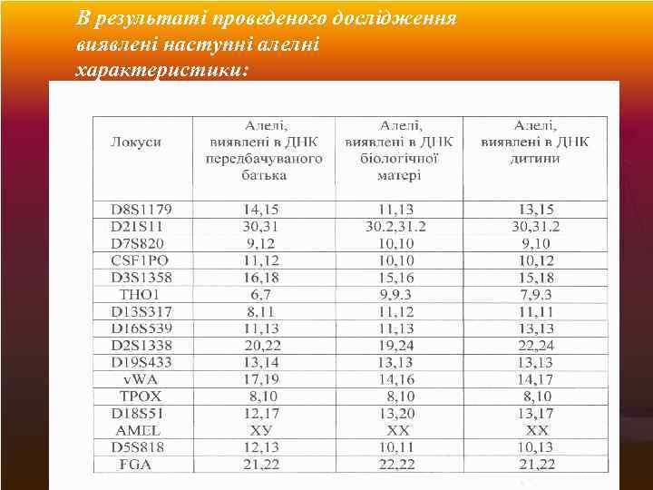 В результаті проведеного дослідження виявлені наступні алелні характеристики: 