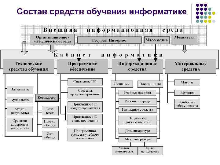 1 с образования информатика. Средства обучения информатике. Технические средства обучения. Технические средства обучения в школе. ТСО Информатика.