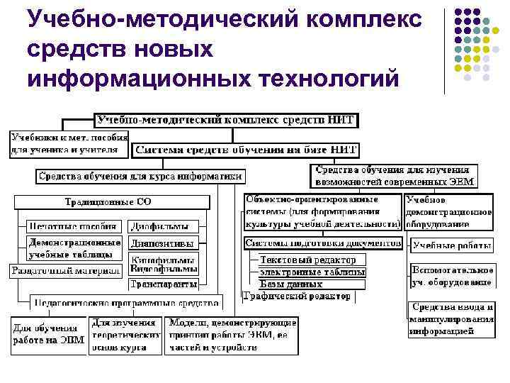 Учебно-методический комплекс средств новых информационных технологий 