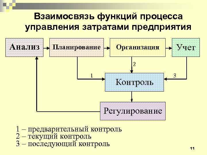 Взаимосвязь функций процесса управления затратами предприятия Анализ Планирование Организация Учет 2 1 Контроль 3