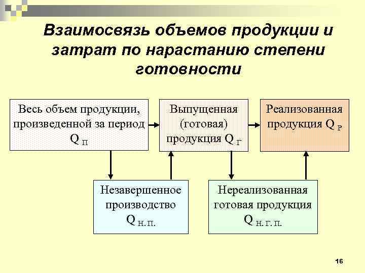 Взаимосвязь объемов продукции и затрат по нарастанию степени готовности Весь объем продукции, произведенной за