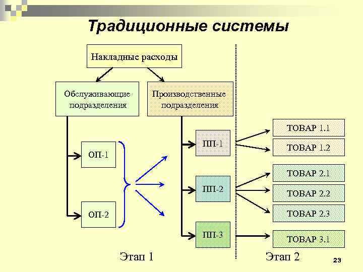 Традиционные системы Накладные расходы Обслуживающие подразделения Производственные подразделения ТОВАР 1. 1 ПП-1 ОП-1 ТОВАР