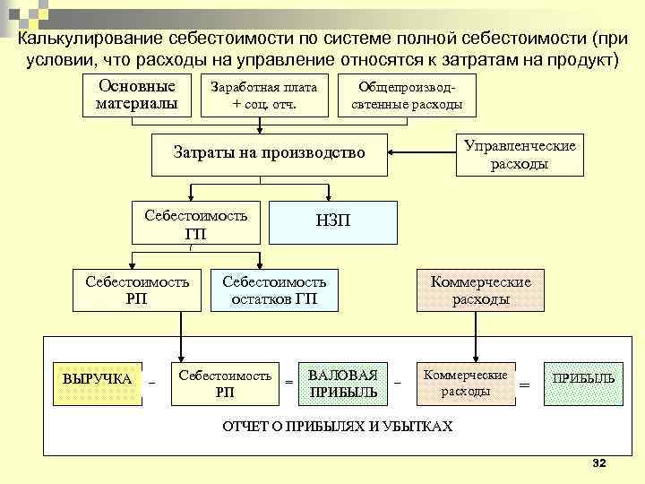 Калькулирование себестоимости по системе полной себестоимости (при условии, что расходы на управление относятся к