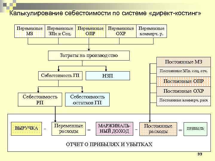 Калькулирование себестоимости по системе «директ-костинг» Переменные МЗ Переменные ЗПл и Соц. Переменные ОПР Переменные