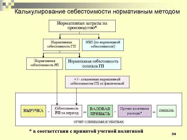 Калькулирование себестоимости нормативным методом Нормативные затраты на производство* Нормативная себестоимость ГП Нормативная себестоимость РП