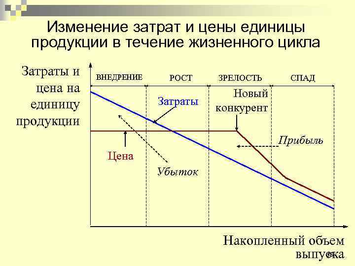 Изменение затрат и цены единицы продукции в течение жизненного цикла Затраты и цена на