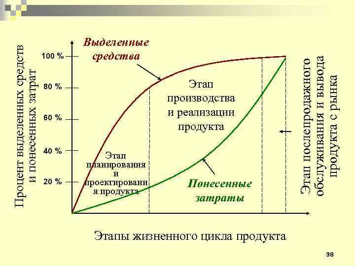 Этап производства и реализации продукта 80 % 60 % 40 % 20 % Этап