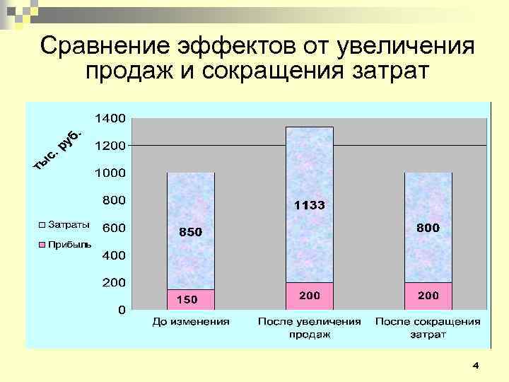 Сравнение эффектов от увеличения продаж и сокращения затрат 4 