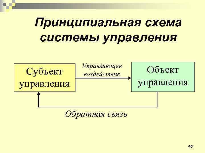 Принципиальная схема системы управления Субъект управления Управляющее воздействие Объект управления Обратная связь 40 