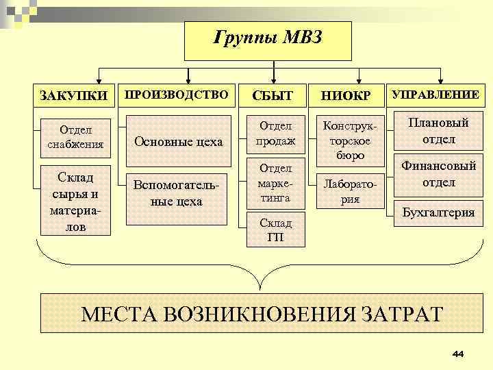 Группы МВЗ ЗАКУПКИ Отдел снабжения Склад сырья и материалов ПРОИЗВОДСТВО СБЫТ Основные цеха Отдел