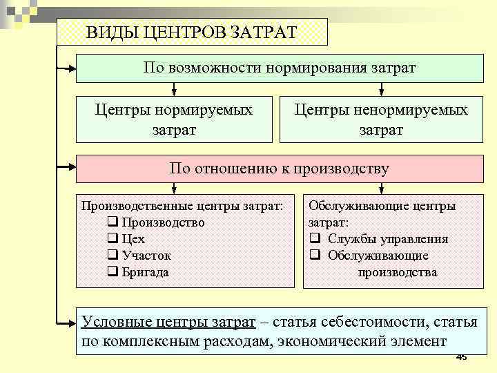 Затраты в управление изменениями