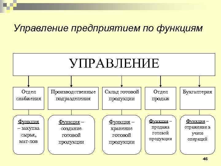 Управление предприятием по функциям УПРАВЛЕНИЕ Отдел снабжения Функция – закупка сырья, мат-лов Производственные подразделения